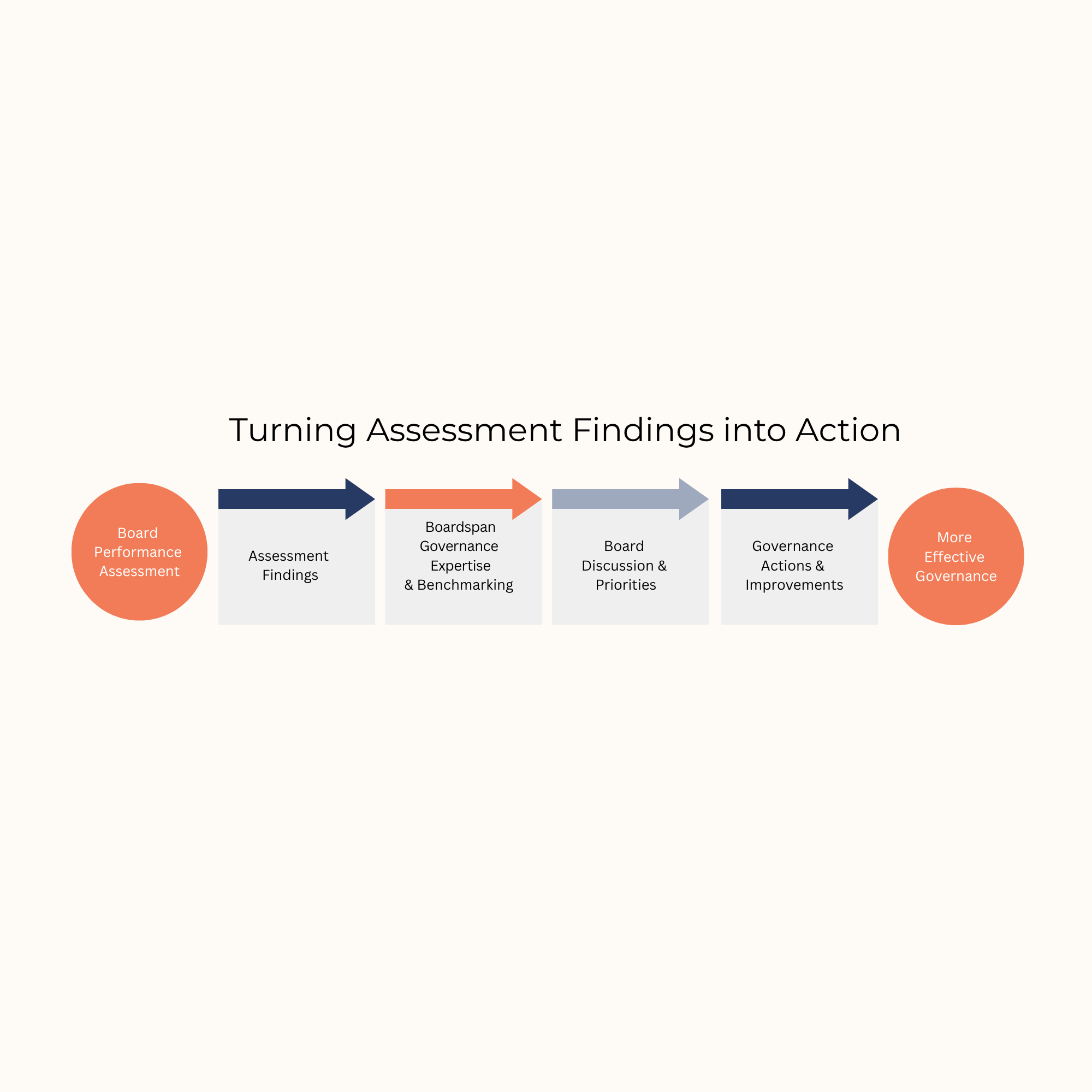 Assessment Findings (4)