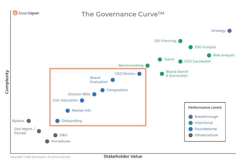 Governance Curve Map_foundation