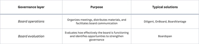 Governance layer (4)