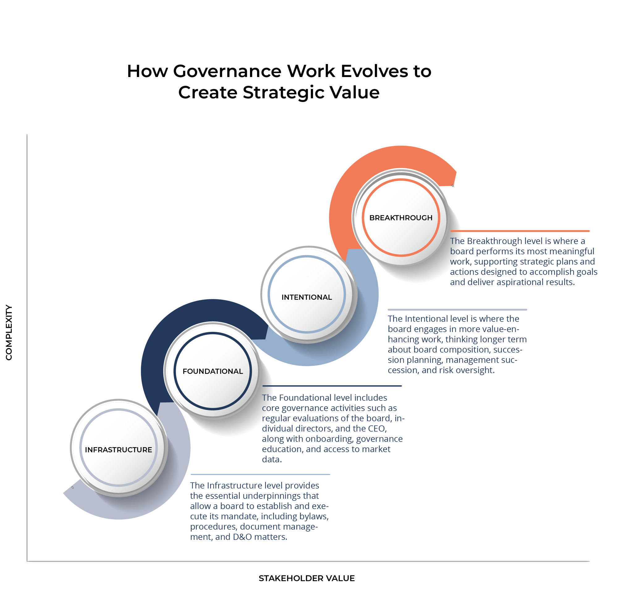 How Governance Work Evolves To Create Strategic Value