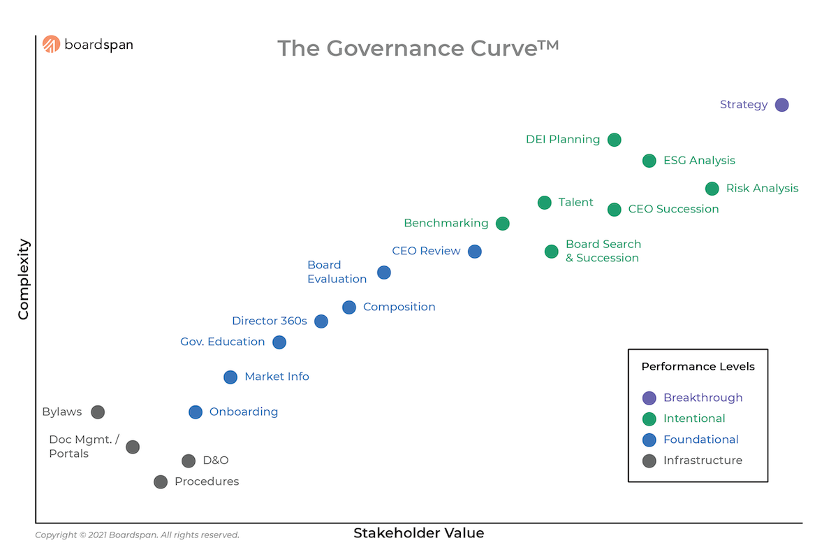 Governance Curve Image