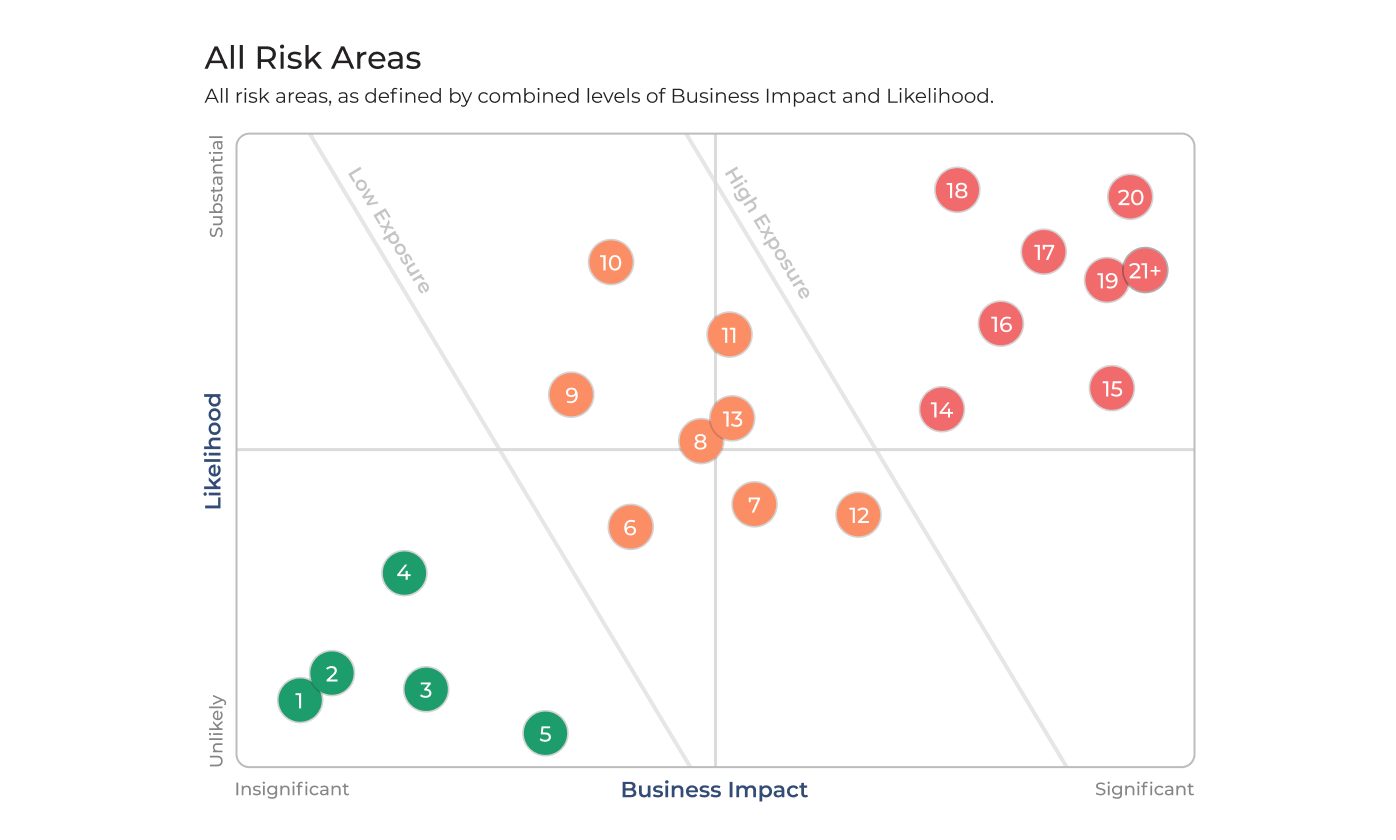 Board Risk Evaluation