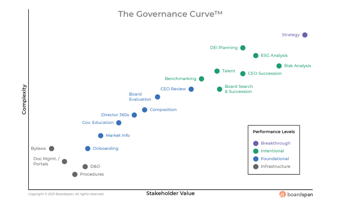 Goverance Curve